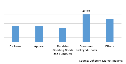 Consumer Goods Industry Growth Rate